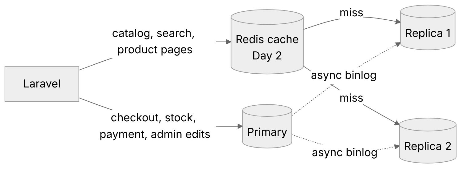 Read and write routing: catalog and search reads go through Redis to two replicas, while checkout, stock and payment use the primary
