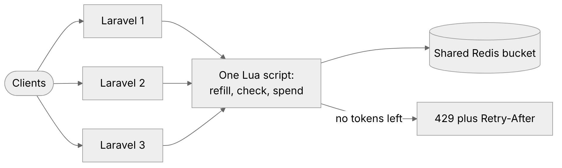 Three Laravel servers sharing one Redis, updating the rate limit bucket atomically with a single Lua script and returning 429 when over the limit