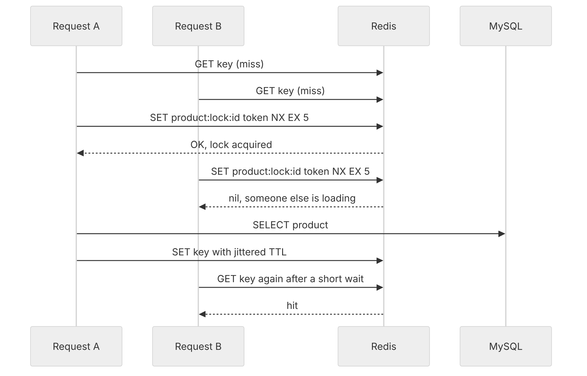 Sequence diagram of two concurrent cache misses where only the request holding the Redis lock queries MySQL