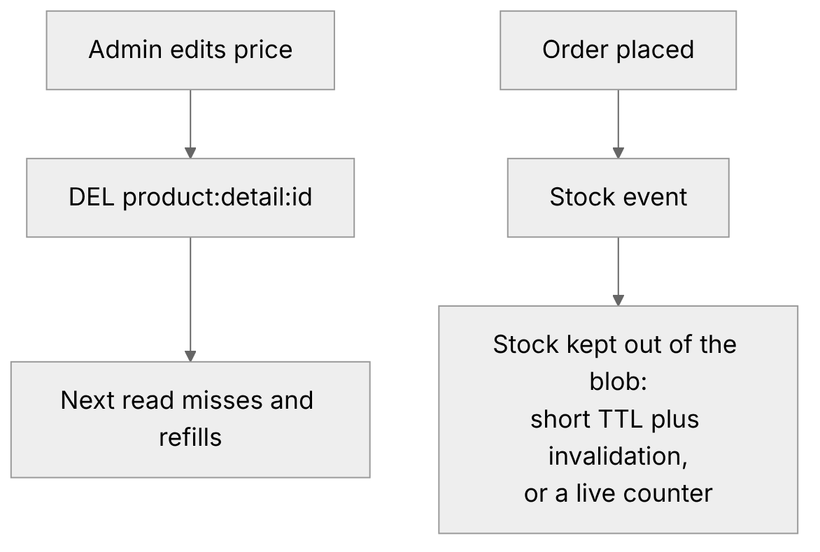 Write path: a price edit deletes the cached key, while stock changes are kept out of the cached blob
