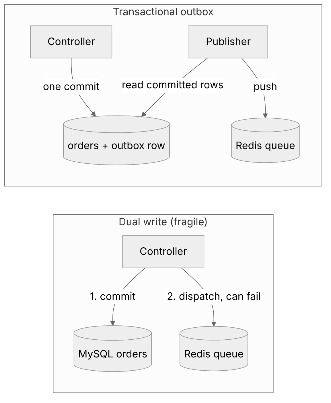 Comparison of a dual write, where the order commit and the queue push can fail independently, with the outbox, where the event row commits with the order and a publisher relays it to the queue