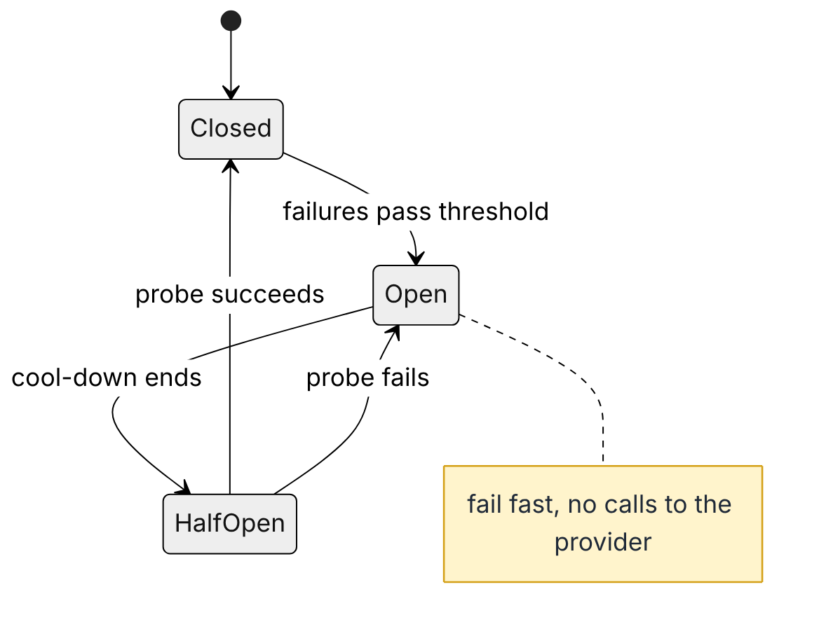 State diagram of a circuit breaker moving from closed to open after too many failures, to half-open after the cool-down, and back to closed or open depending on the probe