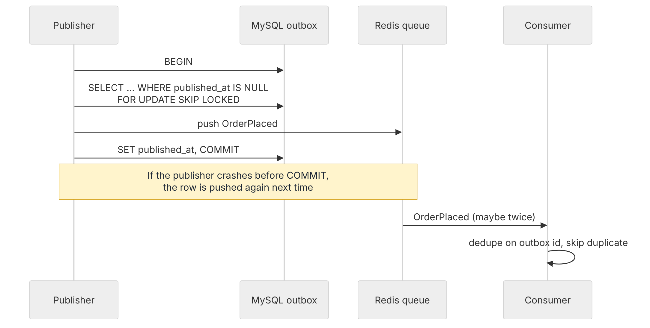 Sequence diagram of the outbox publisher: claim unpublished rows with FOR UPDATE SKIP LOCKED, push each event to the Redis queue, then set published_at, with a crash before marking causing a duplicate that the consumer dedupes