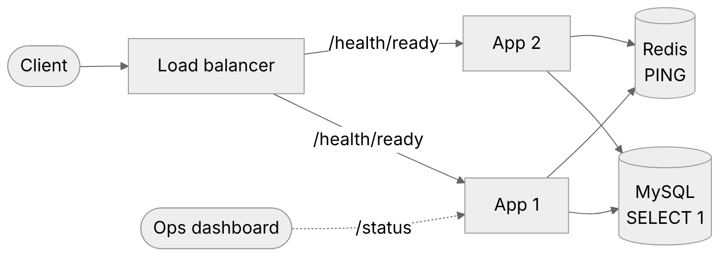 Architecture of the health check: client, load balancer, two Laravel app instances, MySQL and Redis