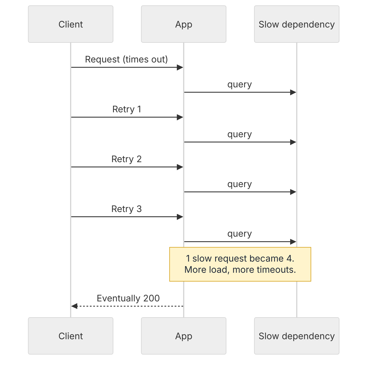 Sequence diagram of one client retrying a timed-out request three times, turning one slow request into four queries