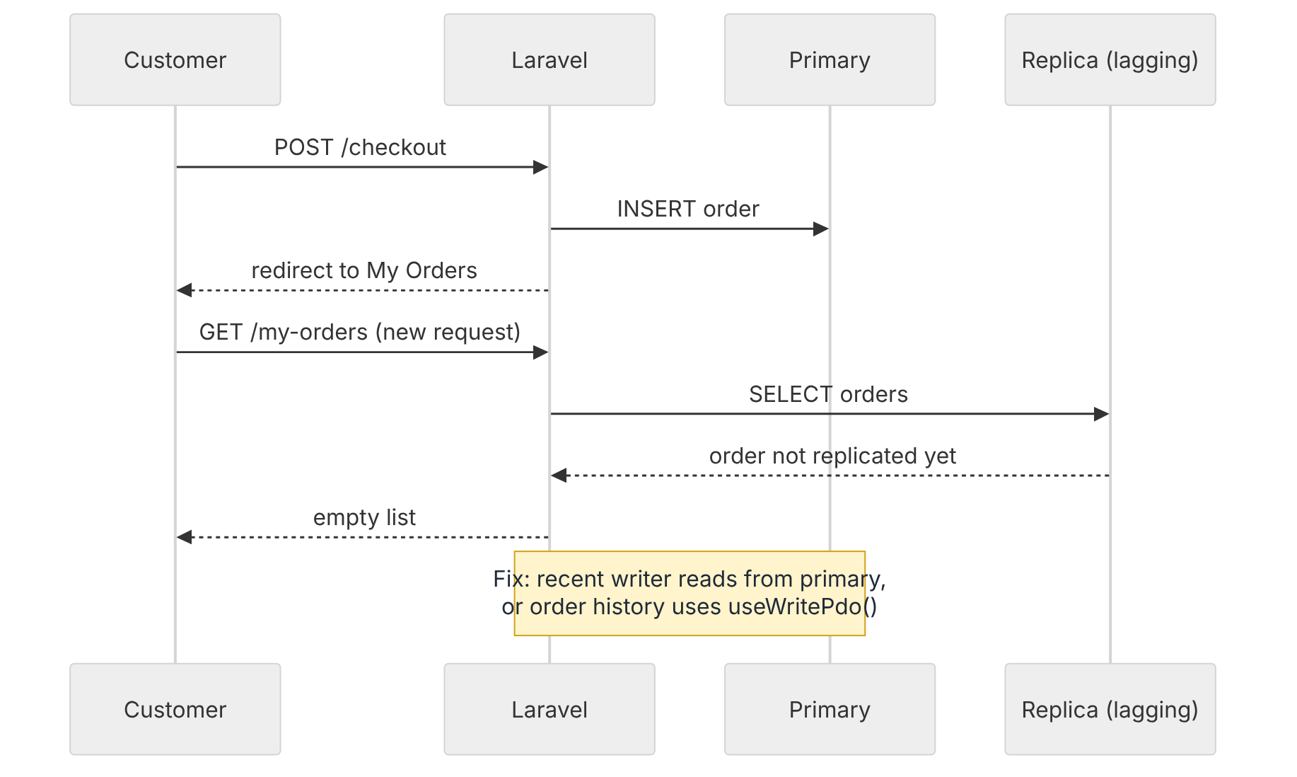 Sequence diagram showing an order written to the primary, then the redirect to My Orders reading a lagging replica and returning an empty list