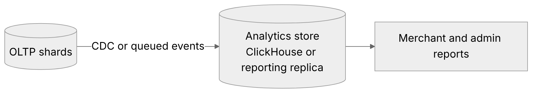 OLTP shards stream changes through CDC or queued events into an analytics store that serves merchant and admin reports
