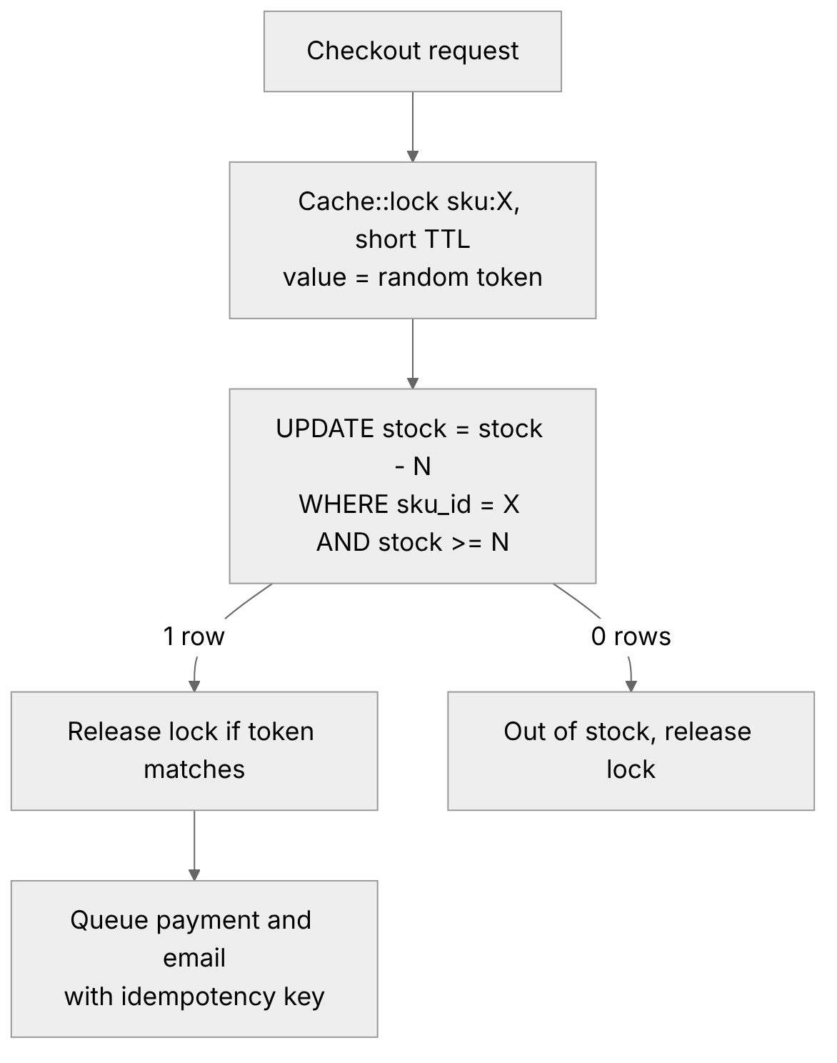 Checkout flow: acquire a per-SKU Redis lock, run a conditional stock update in MySQL, release the lock, then queue payment with an idempotency key
