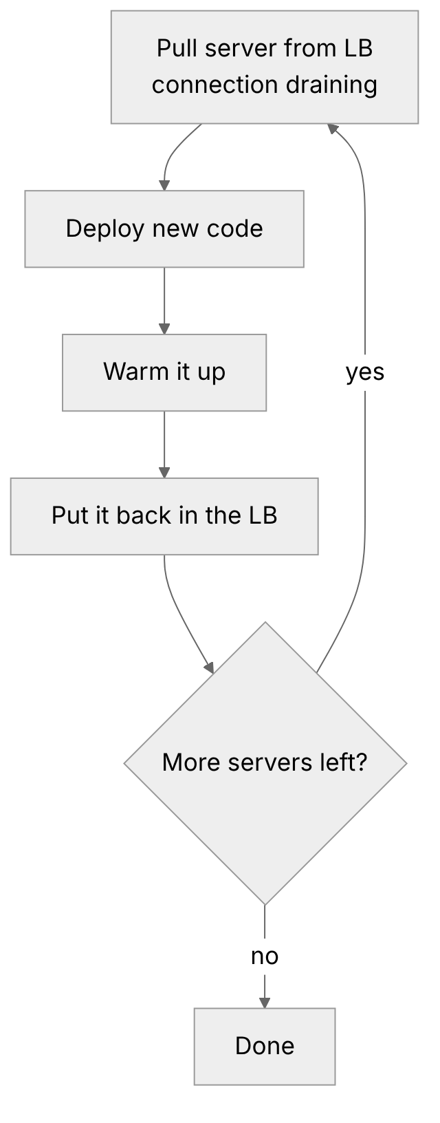 Rolling deploy loop: drain a server, deploy, warm up, put it back, repeat for the next server