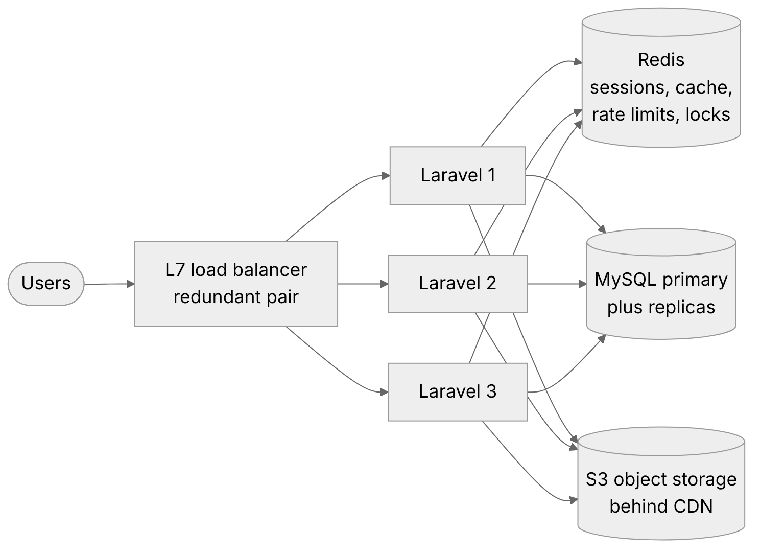 Architecture: a redundant L7 load balancer in front of three Laravel servers that share Redis, MySQL primary plus replicas, and S3 behind a CDN