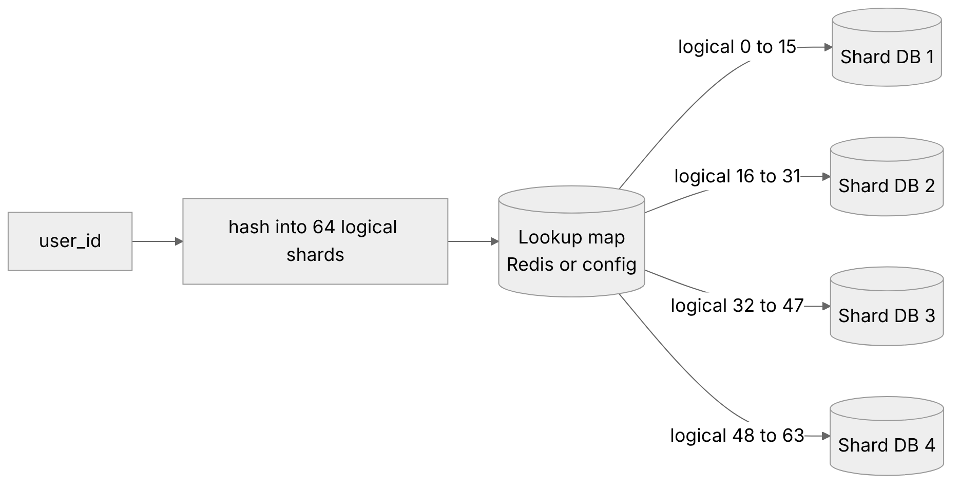 user_id is hashed into 64 logical shards, and a lookup map assigns 16 logical shards to each of 4 physical shard databases