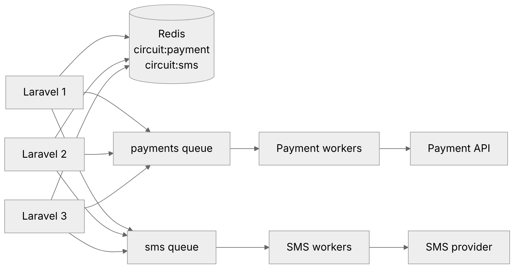 Architecture: three Laravel servers read shared circuit state from Redis, with separate queues and workers for payment and SMS so one failing provider cannot starve the other