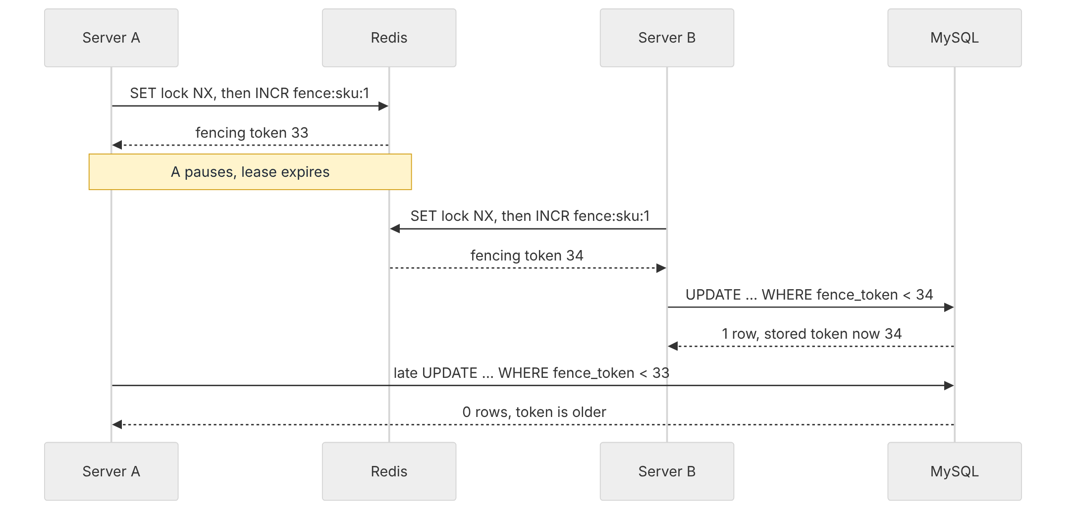 Sequence diagram: server A's lease expires during a pause, server B acquires the lock with a higher fencing token, and the database rejects A's late write with the older token