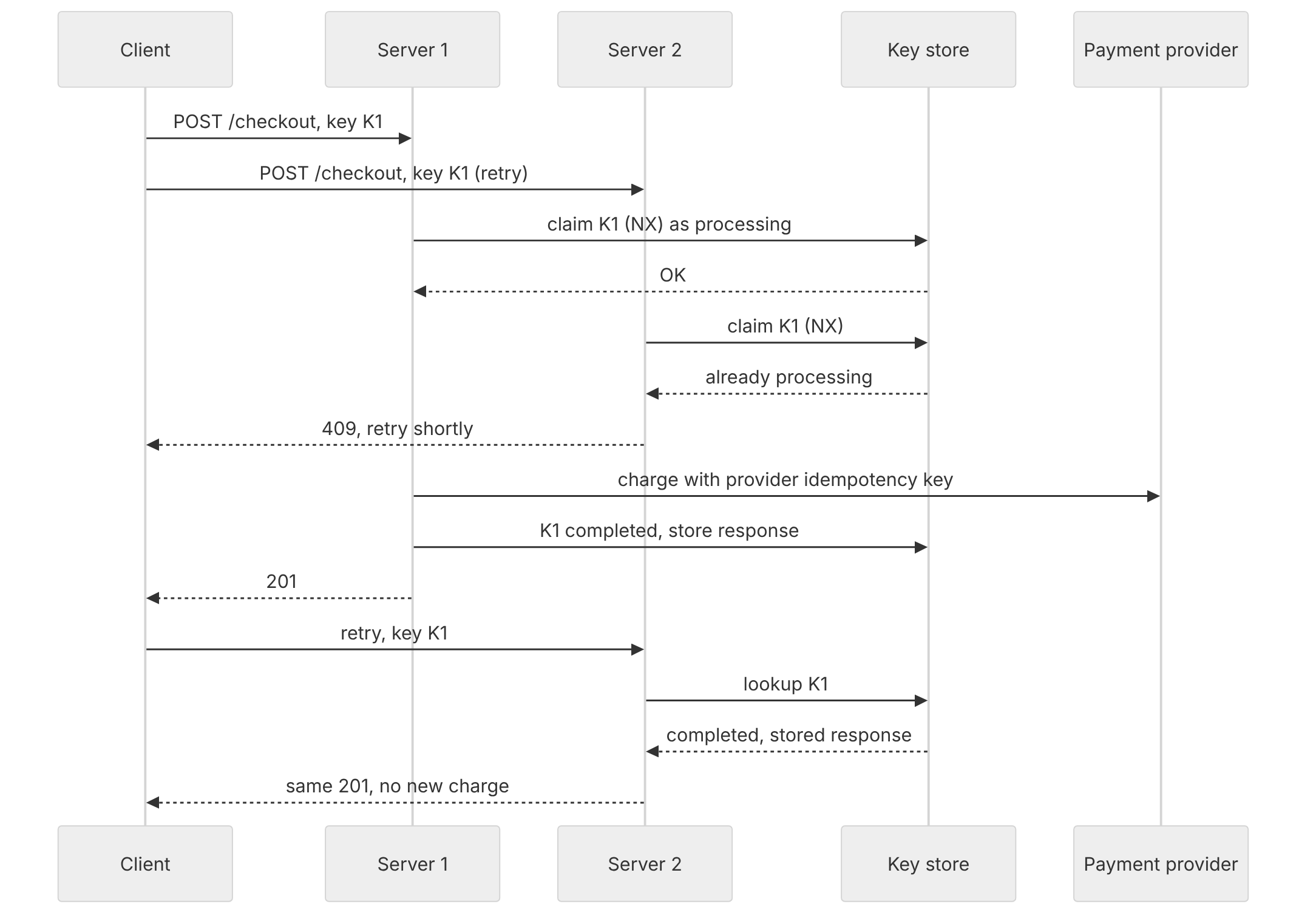 Sequence diagram: two requests with the same idempotency key reach two servers, one wins the atomic claim and charges once, the other gets 409, and a later retry receives the stored response