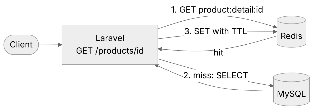 Cache-aside read path: Laravel checks Redis, on a miss reads MySQL and writes the value back with a TTL