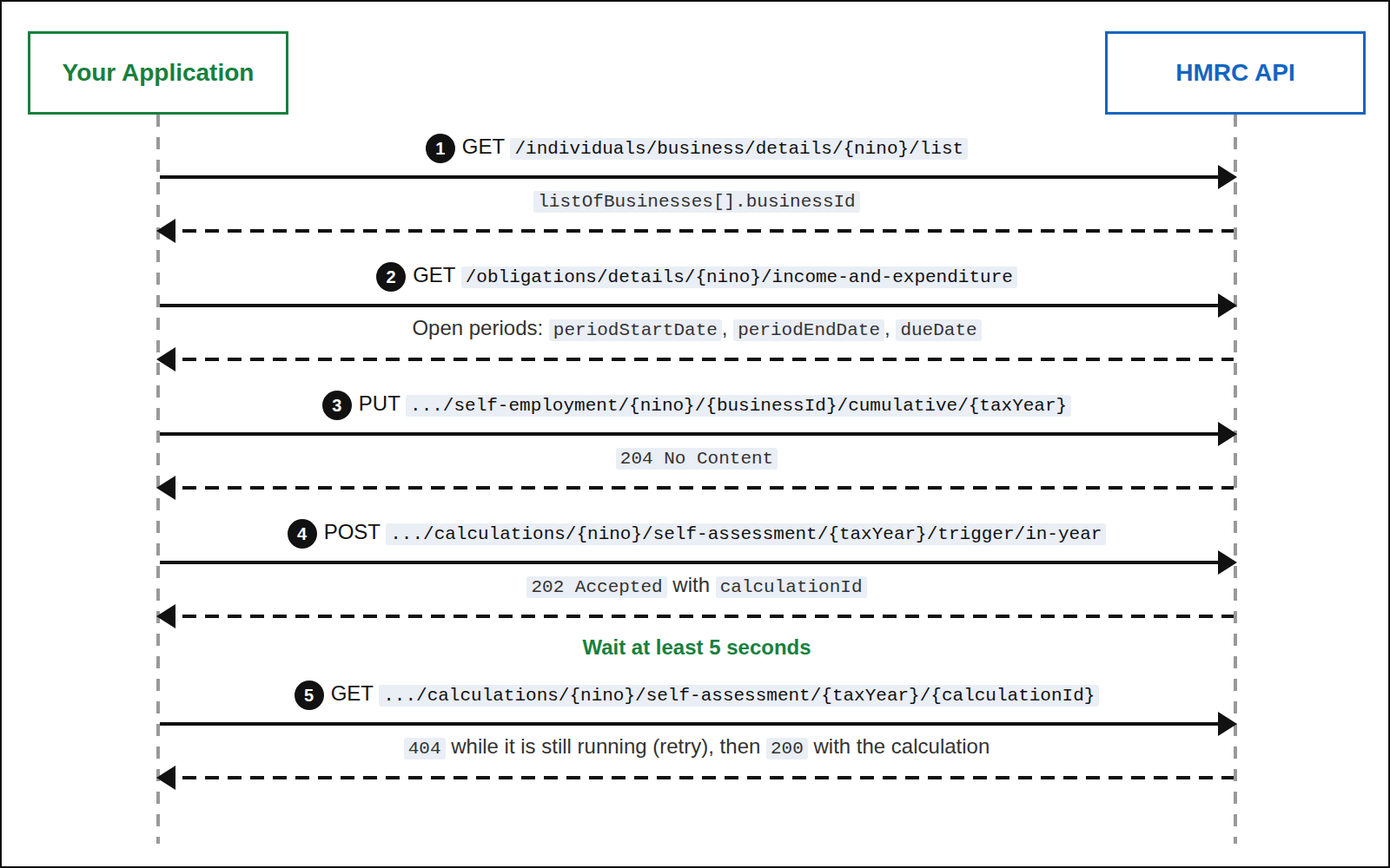 Sequence diagram of a quarterly update between your application and the HMRC API. 1: list businesses to get the businessId. 2: get open obligations to get the period dates and due date. 3: PUT the cumulative summary, which returns 204. 4: trigger an in-year calculation, which returns 202 and a calculationId. 5: wait at least five seconds, then retrieve the calculation, retrying on 404 until it returns 200.