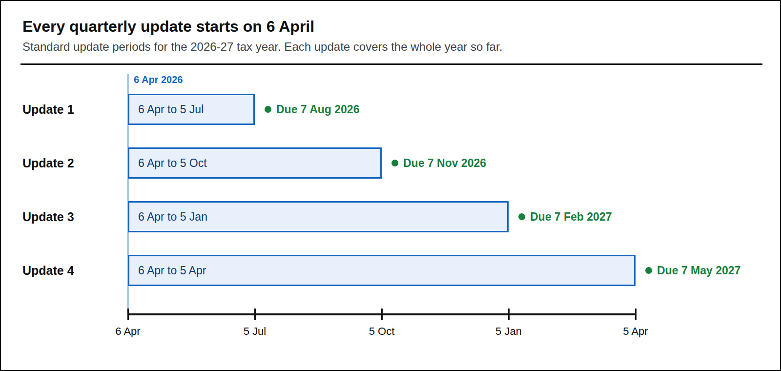 Timeline of the 2026-27 tax year showing four quarterly update periods. All four start on 6 April 2026. They end on 5 July, 5 October, 5 January and 5 April, with deadlines of 7 August, 7 November, 7 February and 7 May.