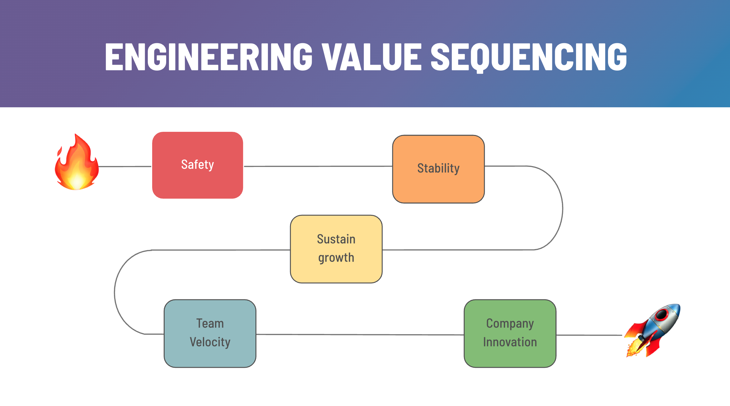 APPLY ENGINEERING VALUE SEQUENCING