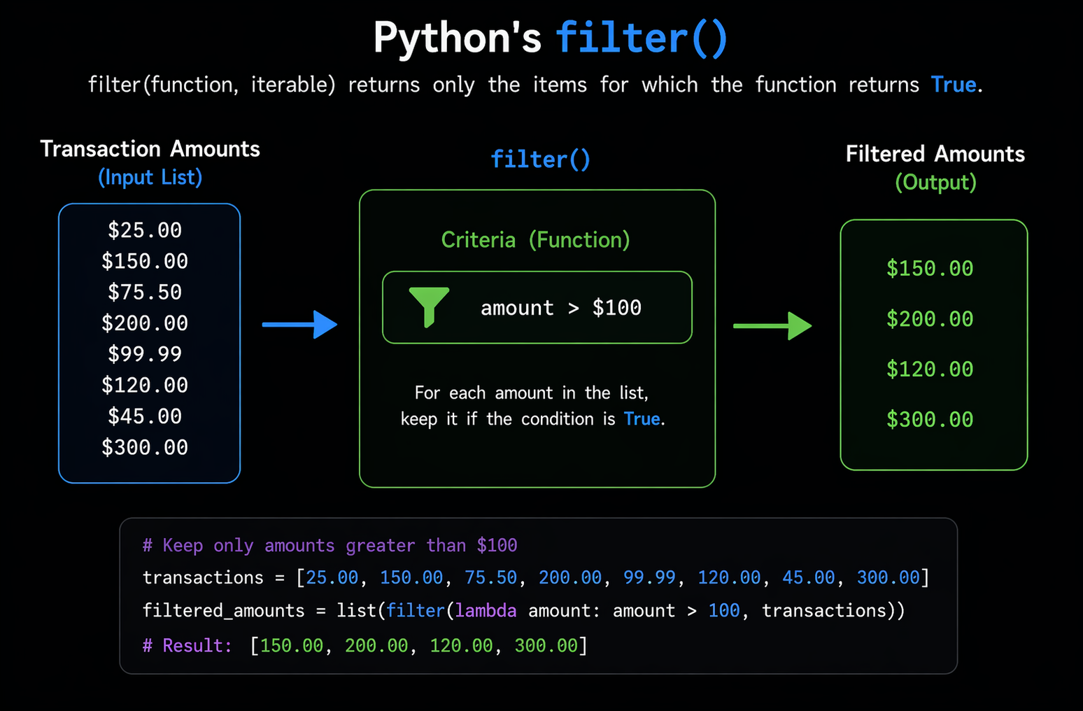 diagram showing a list of transactions flowing into a filter() funnel, with matching transactions coming out the other side