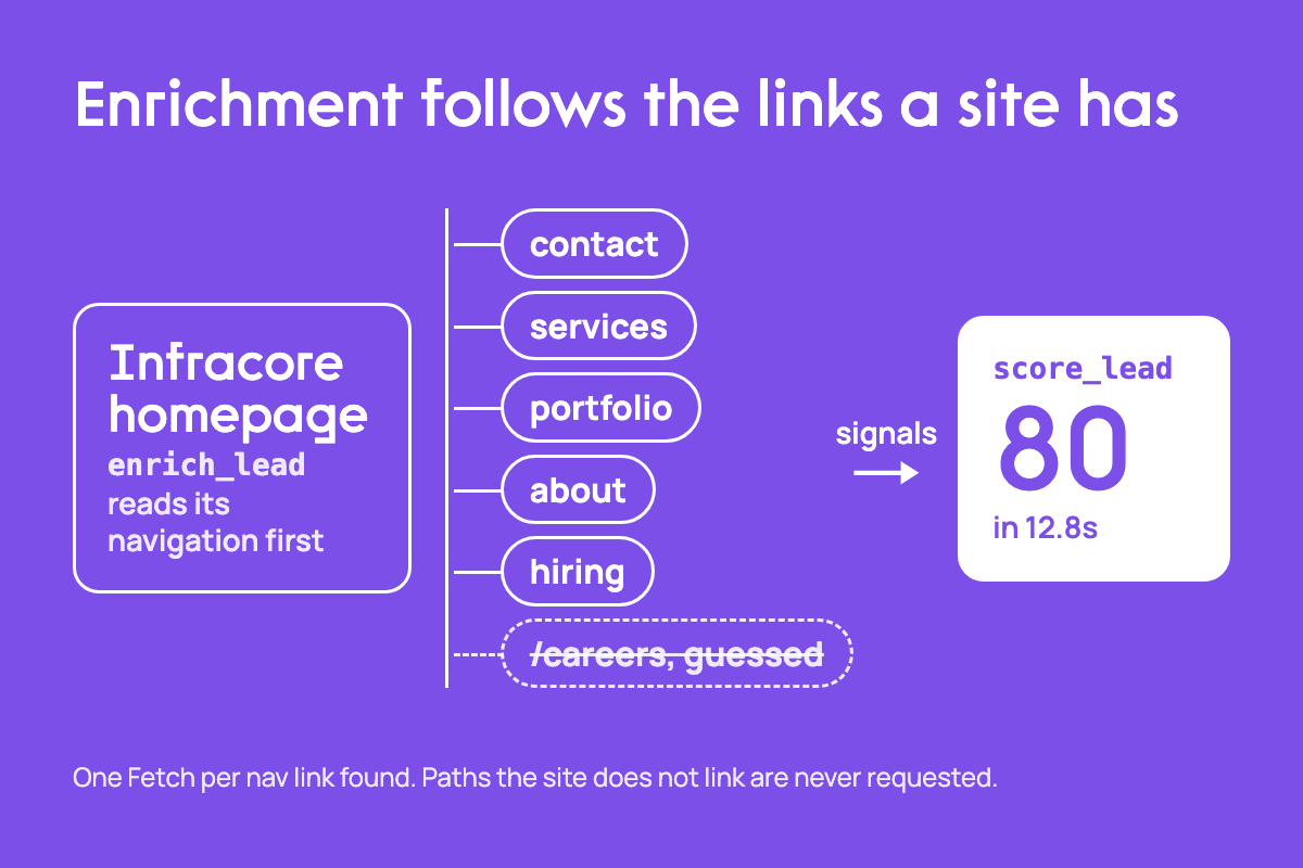enrichlead follows only the navigation links a company's homepage exposes, then scorelead scores the lead