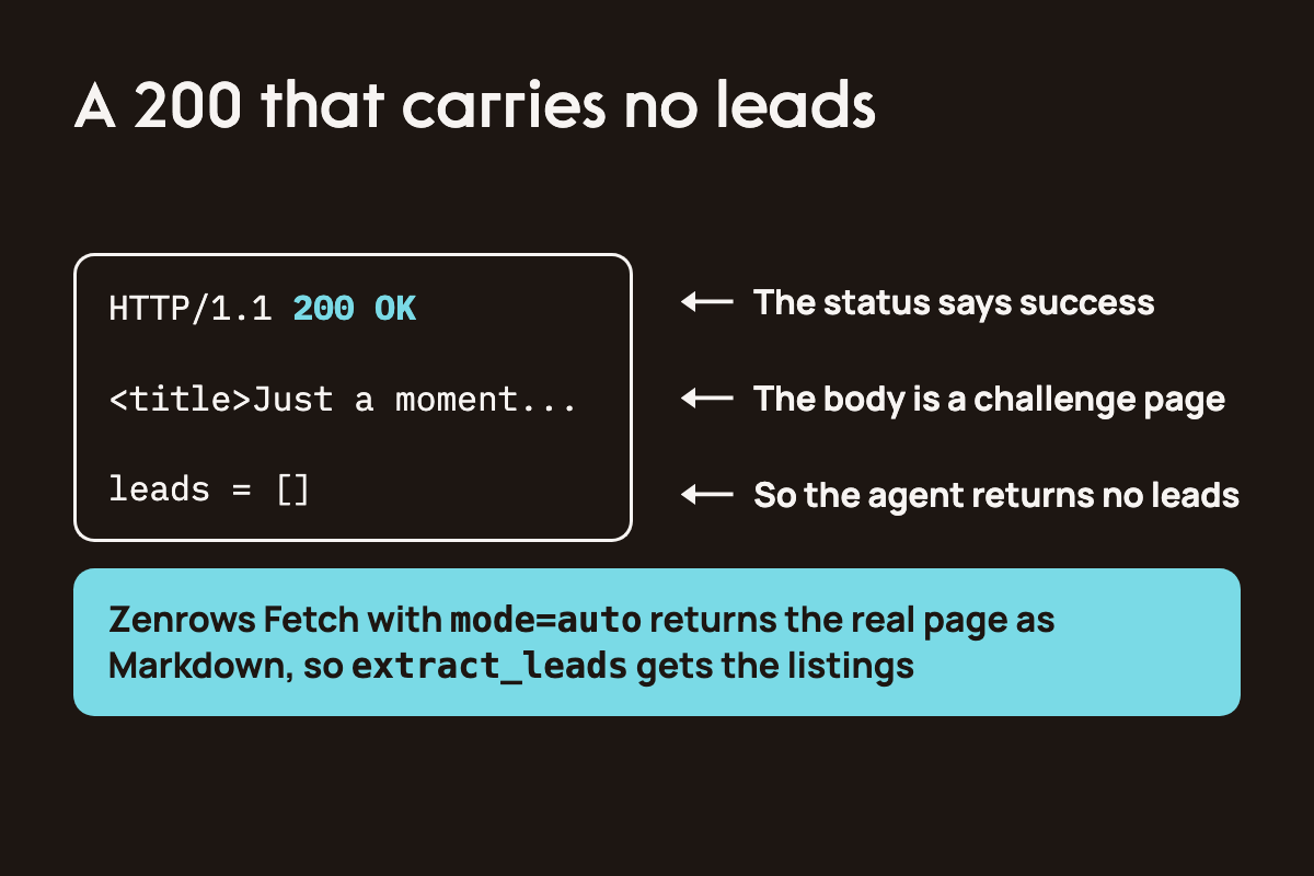 A protected directory can answer HTTP 200 OK with a challenge page in the body, while Zenrows Fetch with mode=auto returns the listings as Markdown