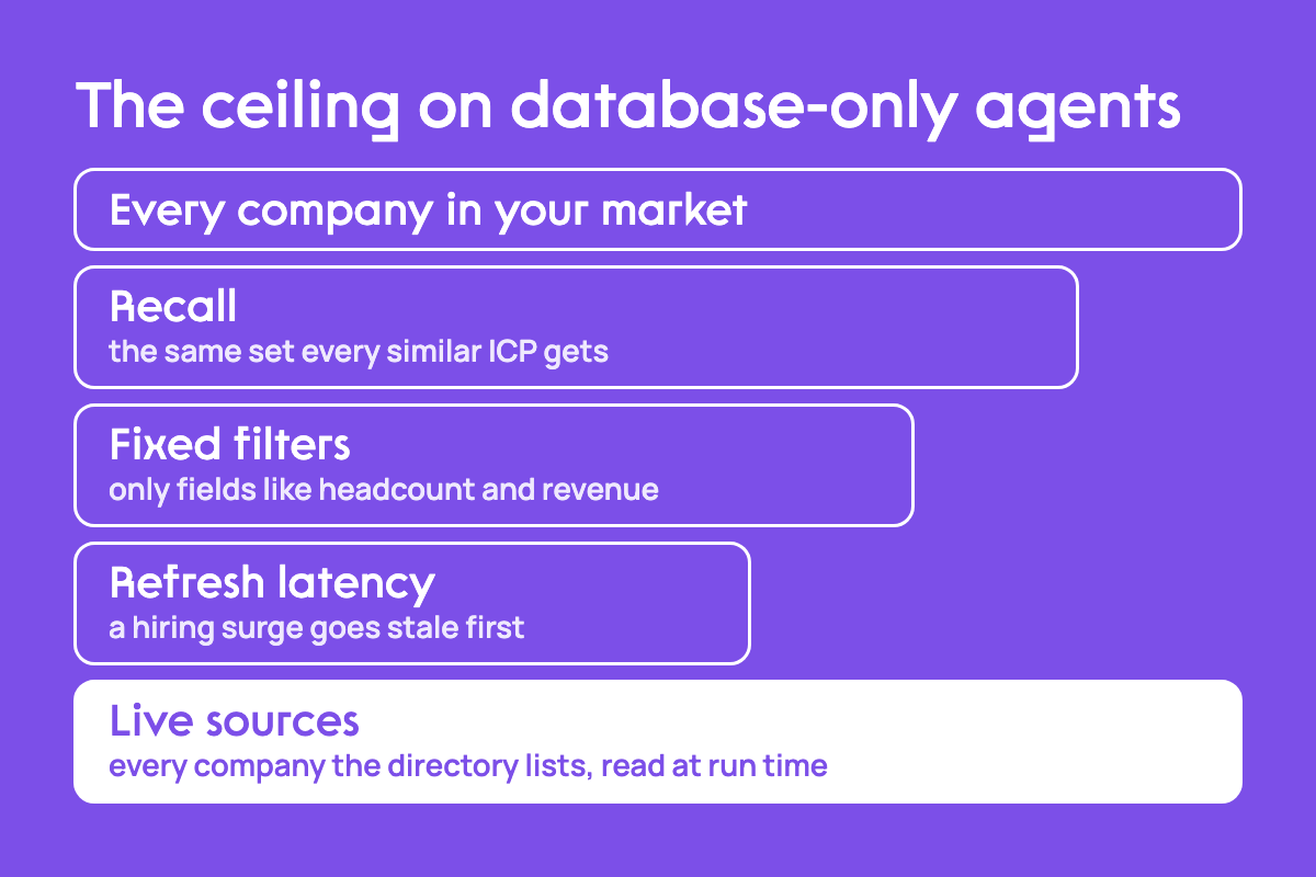 Database-only lead agents narrow every company in your market through recall, fixed filters, and refresh latency, while live sources return every company the directory lists
