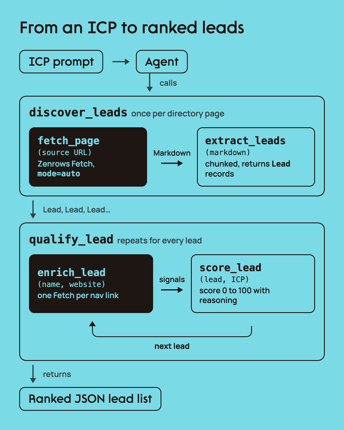 The four-tool architecture of the lead generation agent