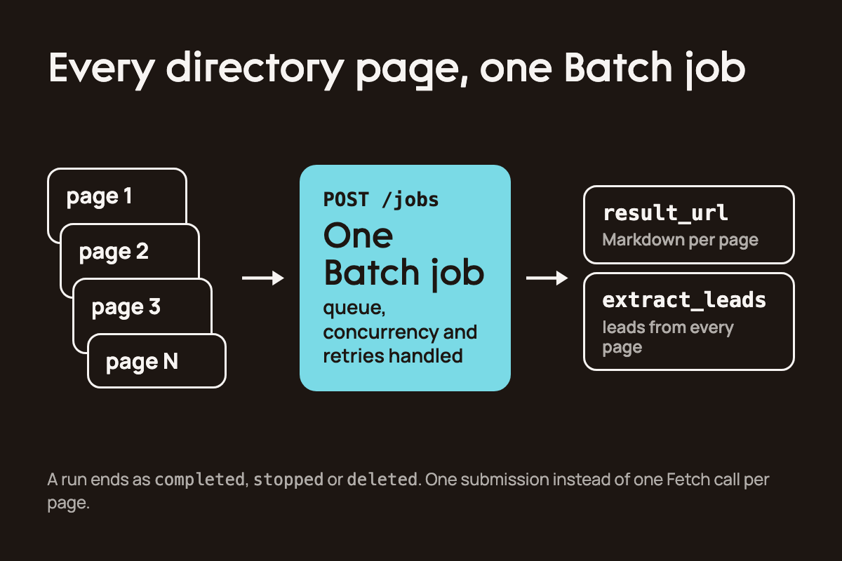Directory pages go into one Batch job, and each page comes back as Markdown through a resulturl