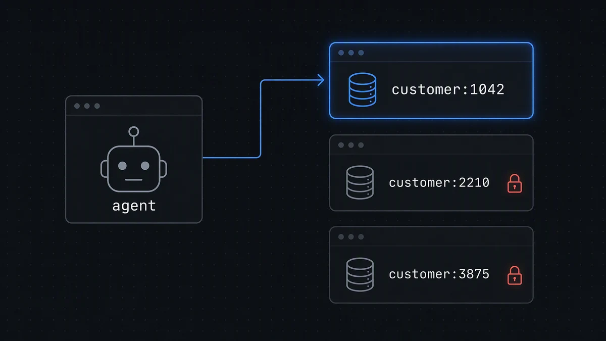 Entity-keyed memory keeps each customer's context separate, threaded by customer ID rather than by session.