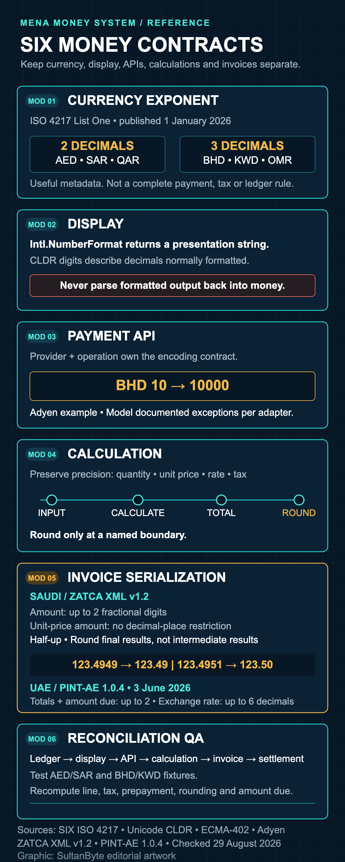 Six money contracts for MENA applications, covering ISO currency exponents, locale display, payment API encoding, calculation precision, Saudi and UAE invoice rules, and reconciliation QA.