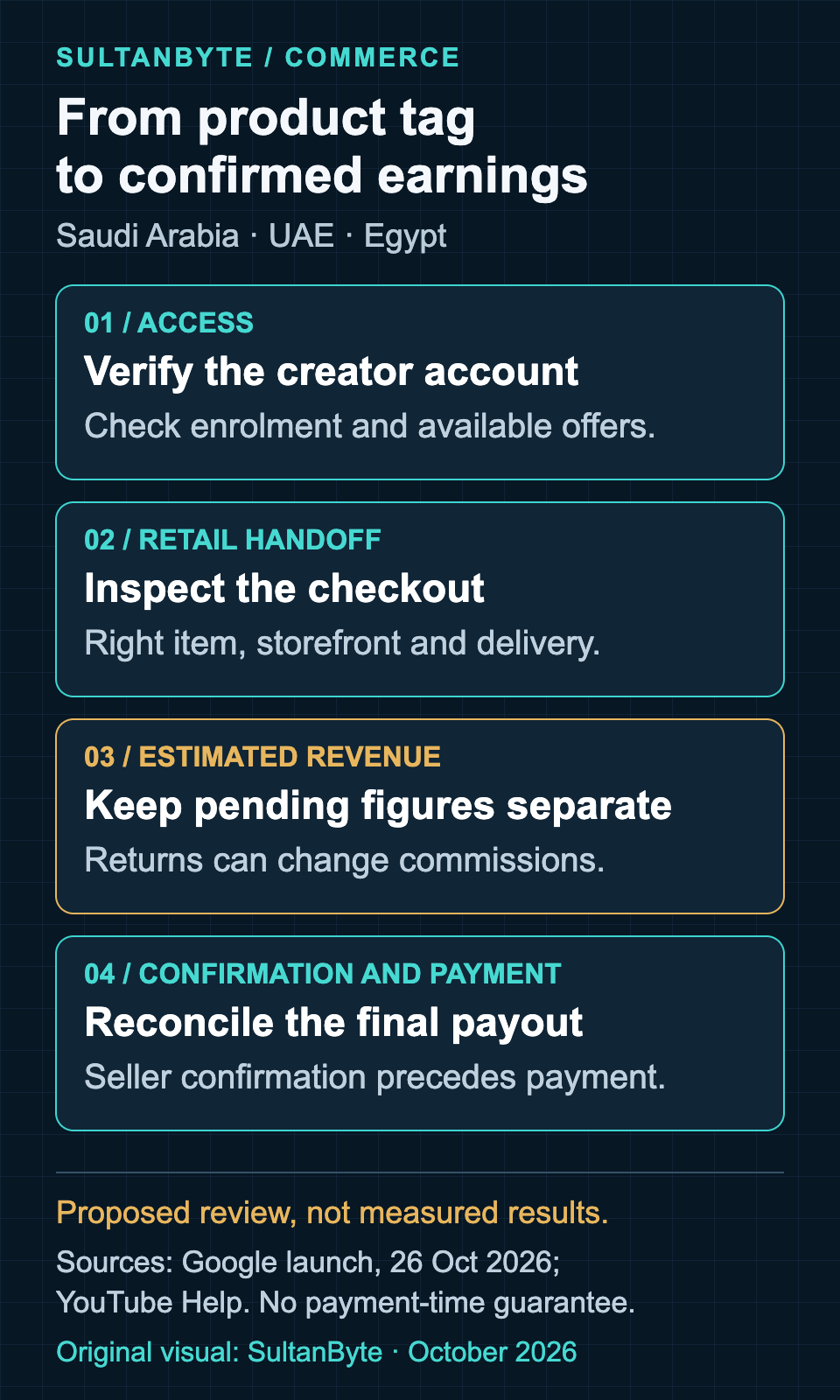 YouTube Shopping campaign review for Saudi Arabia, UAE and Egypt: verify creator access and the product offer, inspect the retailer checkout, then separate estimated revenue from seller-confirmed earnings and payment. The cards show a proposed review process, not measured results.
