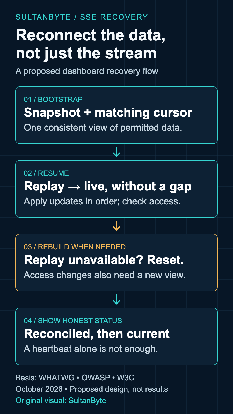 Proposed SSE recovery flow: load a snapshot with a matching cursor, resume the authorised feed, rebuild when replay is unavailable, and show current status only after reconciliation.