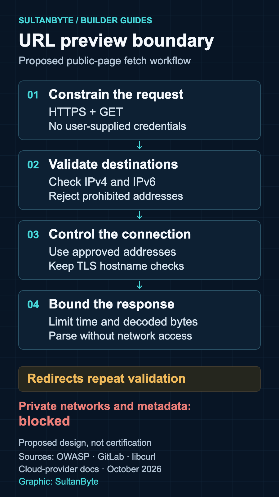 Proposed URL-preview workflow: accept a constrained request, validate resolved addresses, connect only to approved addresses, and read within resource limits. Redirects repeat validation; private networks and metadata remain blocked.