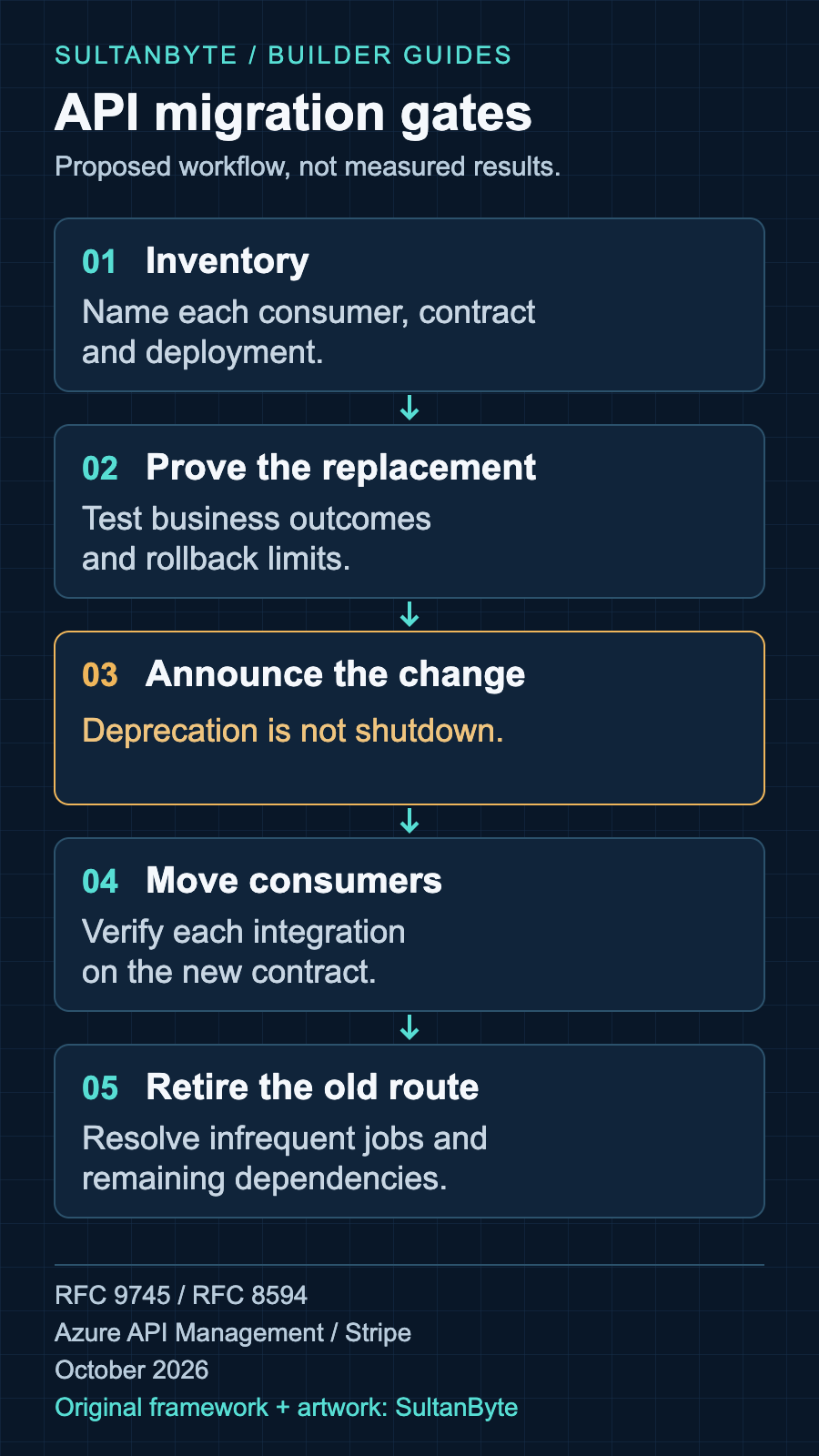 Proposed API migration sequence: inventory consumers and contracts, prove the replacement, announce deprecation separately from shutdown, move verified consumers, and retire the old route only after reviewing remaining dependencies.