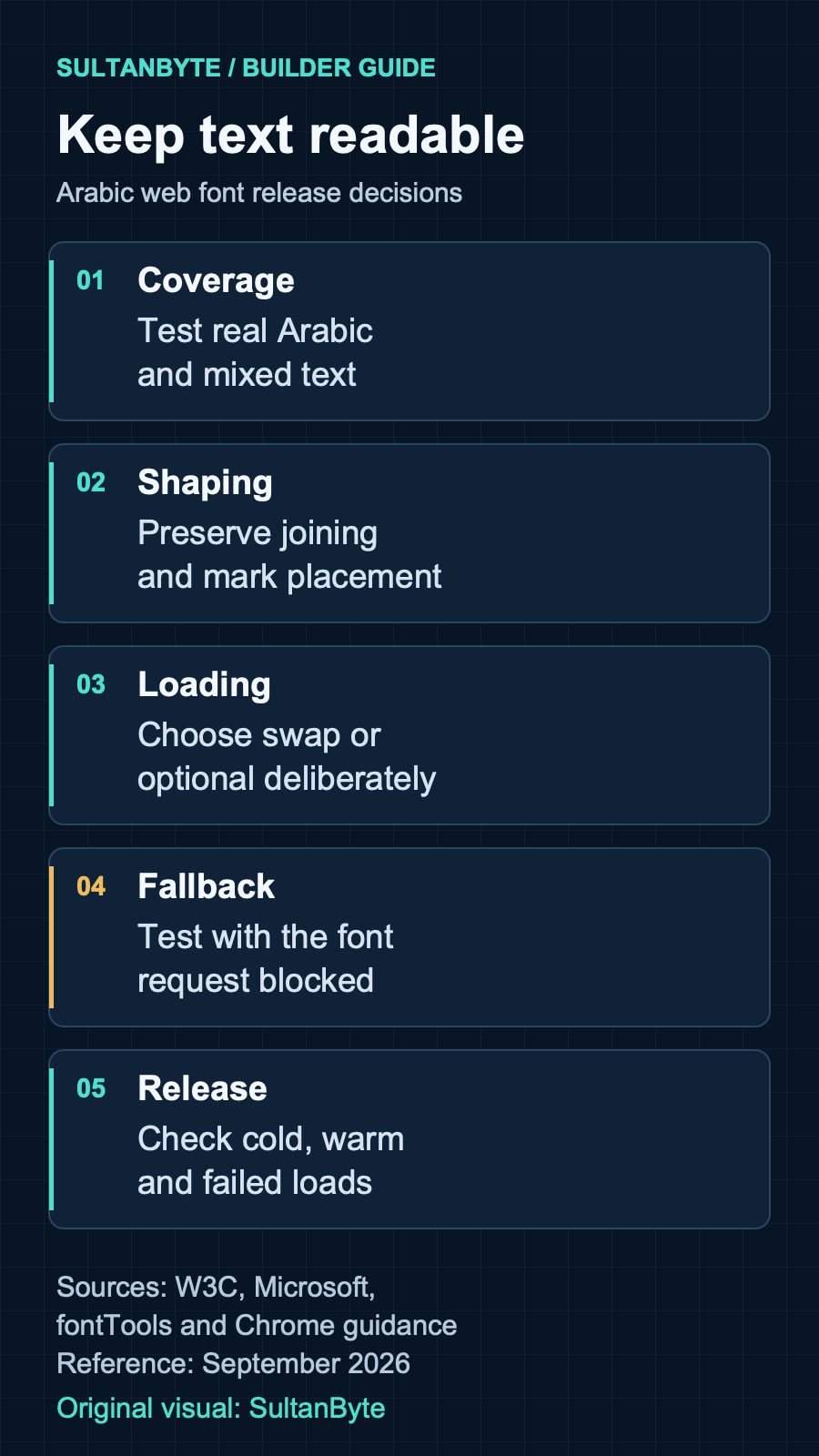Keep text readable: Coverage / Test real Arabic and mixed text; Shaping / Preserve joining and mark placement; Loading / Choose swap or optional deliberately; Fallback / Test with the font request blocked; Release / Check cold, warm and failed loads