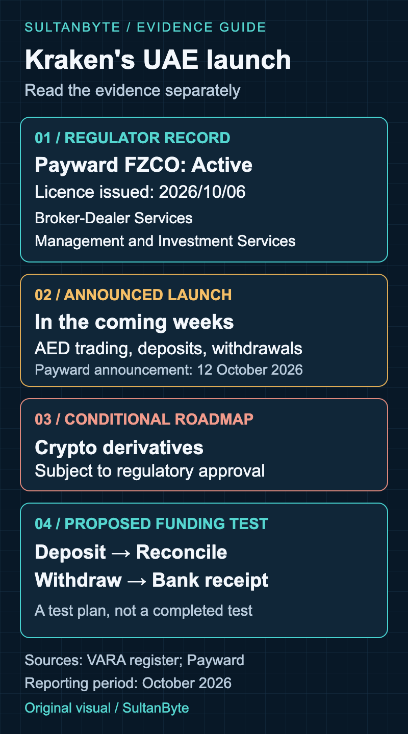 Kraken UAE launch evidence: Payward FZCO has an active VARA licence issued 6 October 2026; Payward announced an AED launch in the coming weeks on 12 October; derivatives remain subject to approval. Proposed operational test: deposit, reconcile, withdraw and confirm bank receipt.