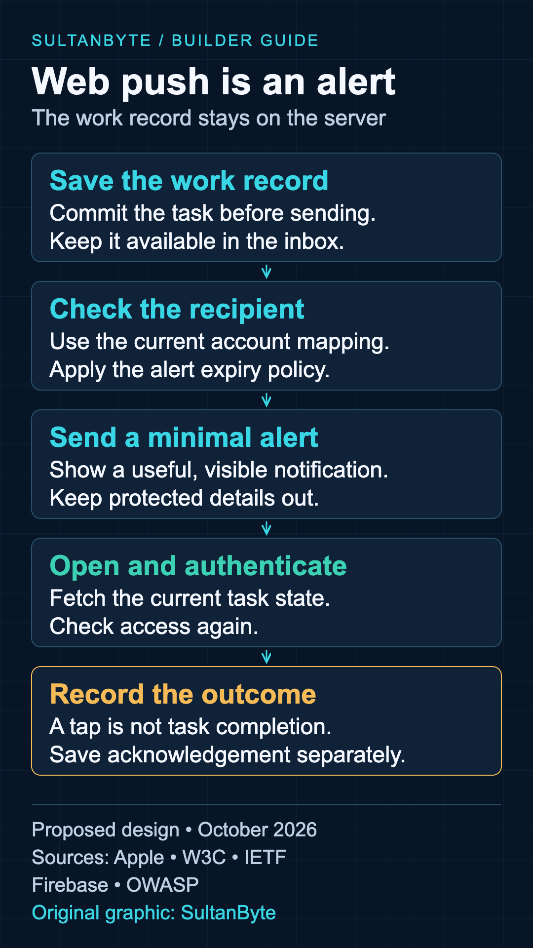 Proposed web-push flow: save the work record, check the recipient, send a minimal visible alert, authenticate and fetch current state, then record any business acknowledgement separately.