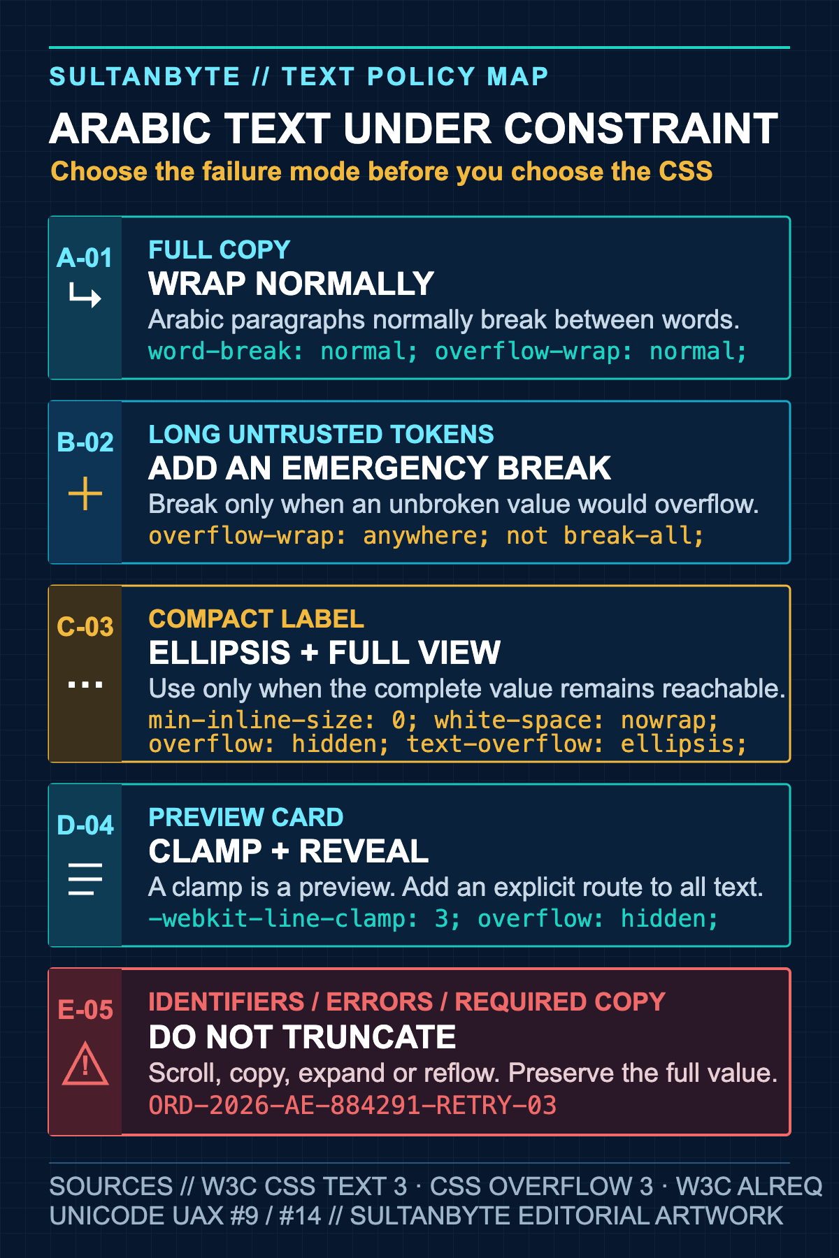 Decision guide showing five treatments for Arabic text under layout constraints: normal wrapping, emergency breaks, ellipsis with a full view, clamping with reveal, and no truncation for critical values