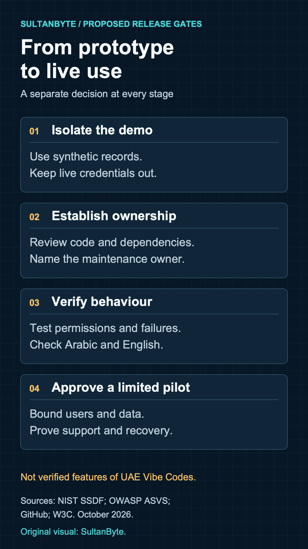 Prototype adoption framework: isolate the demo, establish ownership and dependencies, verify permissions and bilingual behaviour, then approve a supported pilot with recovery.