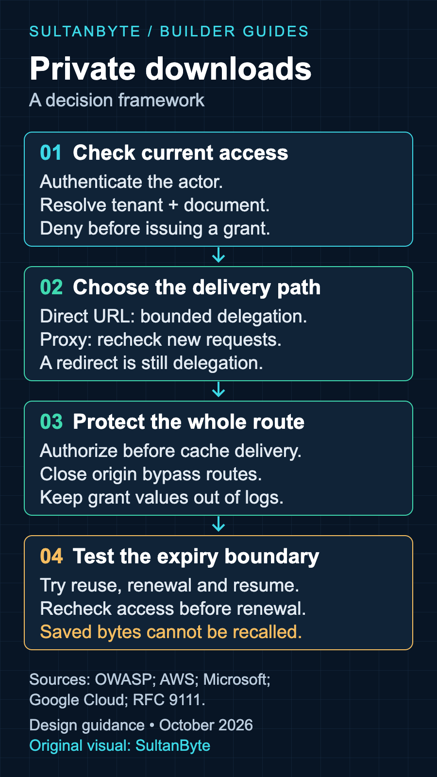 Private download decision flow: check current access, choose direct signed delivery or an authenticated proxy, enforce the delivery boundary, and test expiry without claiming to recall downloaded bytes.