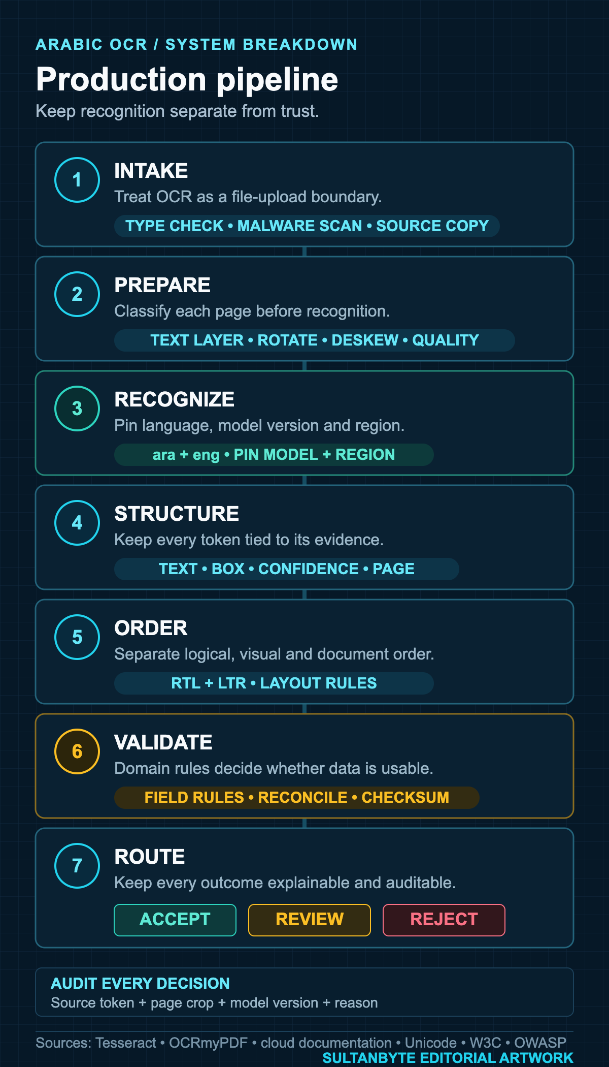 Seven-stage Arabic OCR production pipeline covering secure intake, page preparation, Arabic and English recognition, token geometry, reading order, field validation, and accept, review or reject routing.