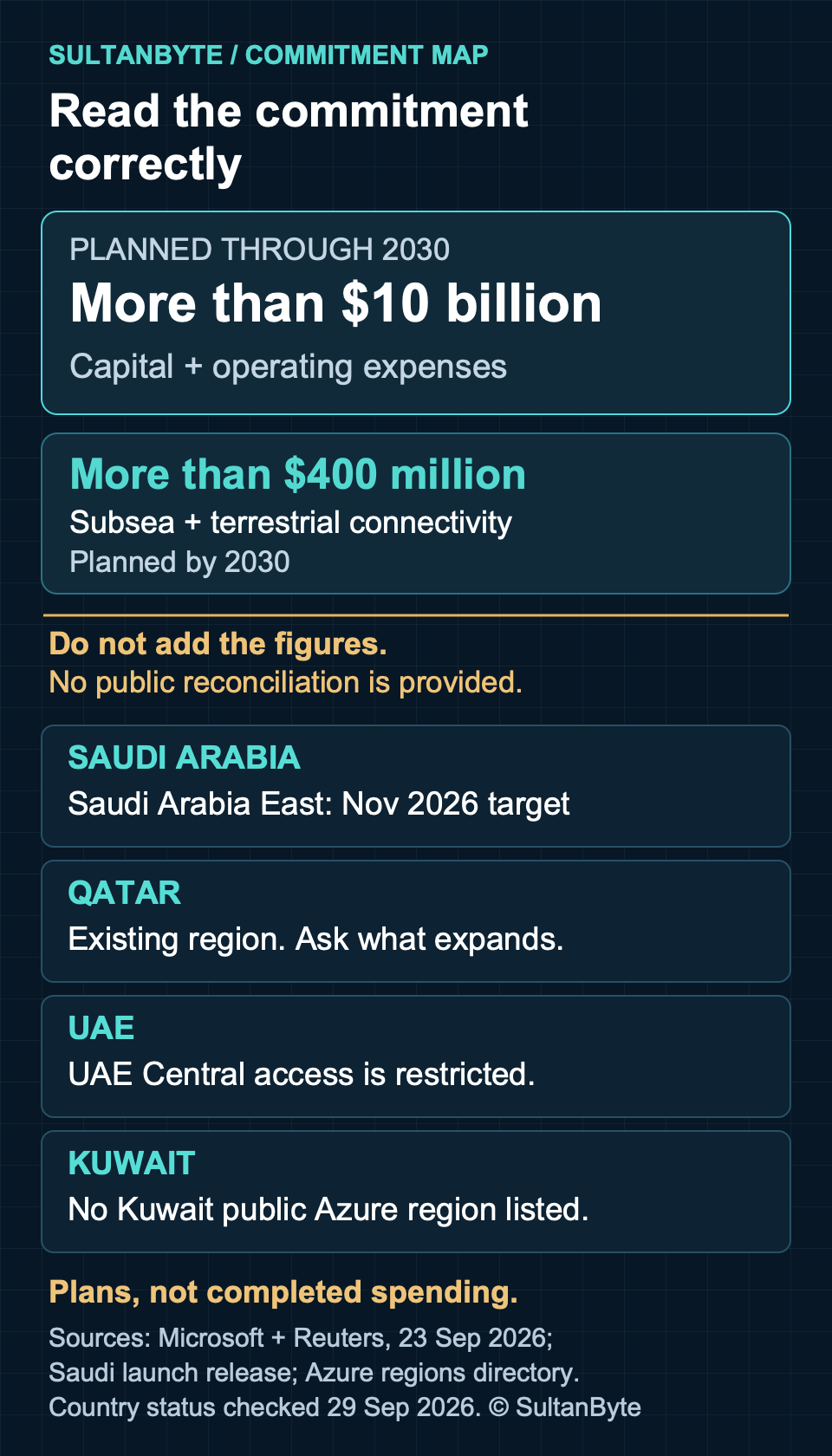 Microsoft Gulf commitment map distinguishing planned spending, connectivity scope, undisclosed allocations and country-specific delivery evidence
