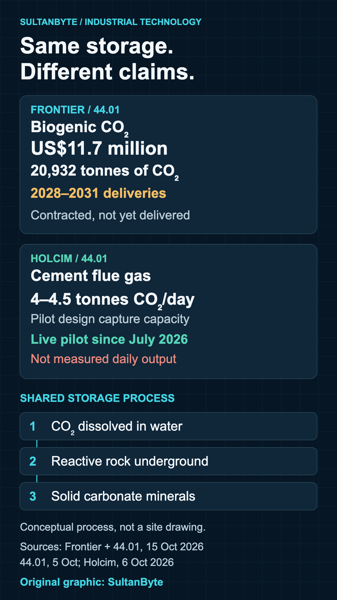 Comparison of the Frontier biogenic carbon-removal offtake and Holcim cement-emissions pilot, distinguishing future contracted deliveries from pilot design capacity and showing their shared mineralisation process.