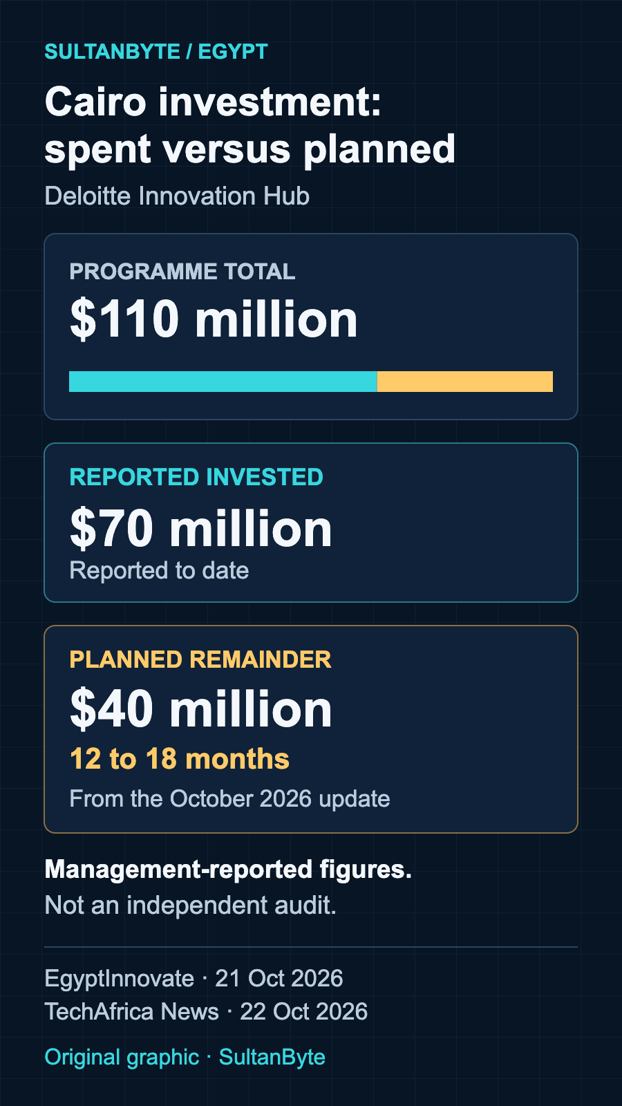Deloitte Cairo investment programme: $110 million total, comprising $70 million reported invested and $40 million planned over the next 12 to 18 months. The amounts are management-reported; the graphic is not an independent audit of expenditure.