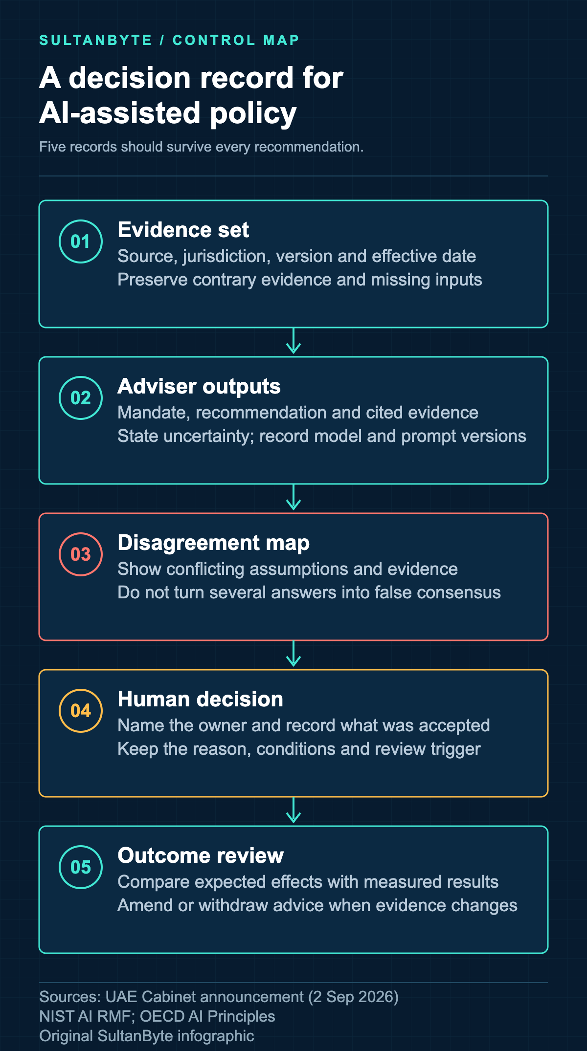 Decision record for AI-assisted policy: evidence set, adviser outputs, disagreement map, human decision and outcome review.