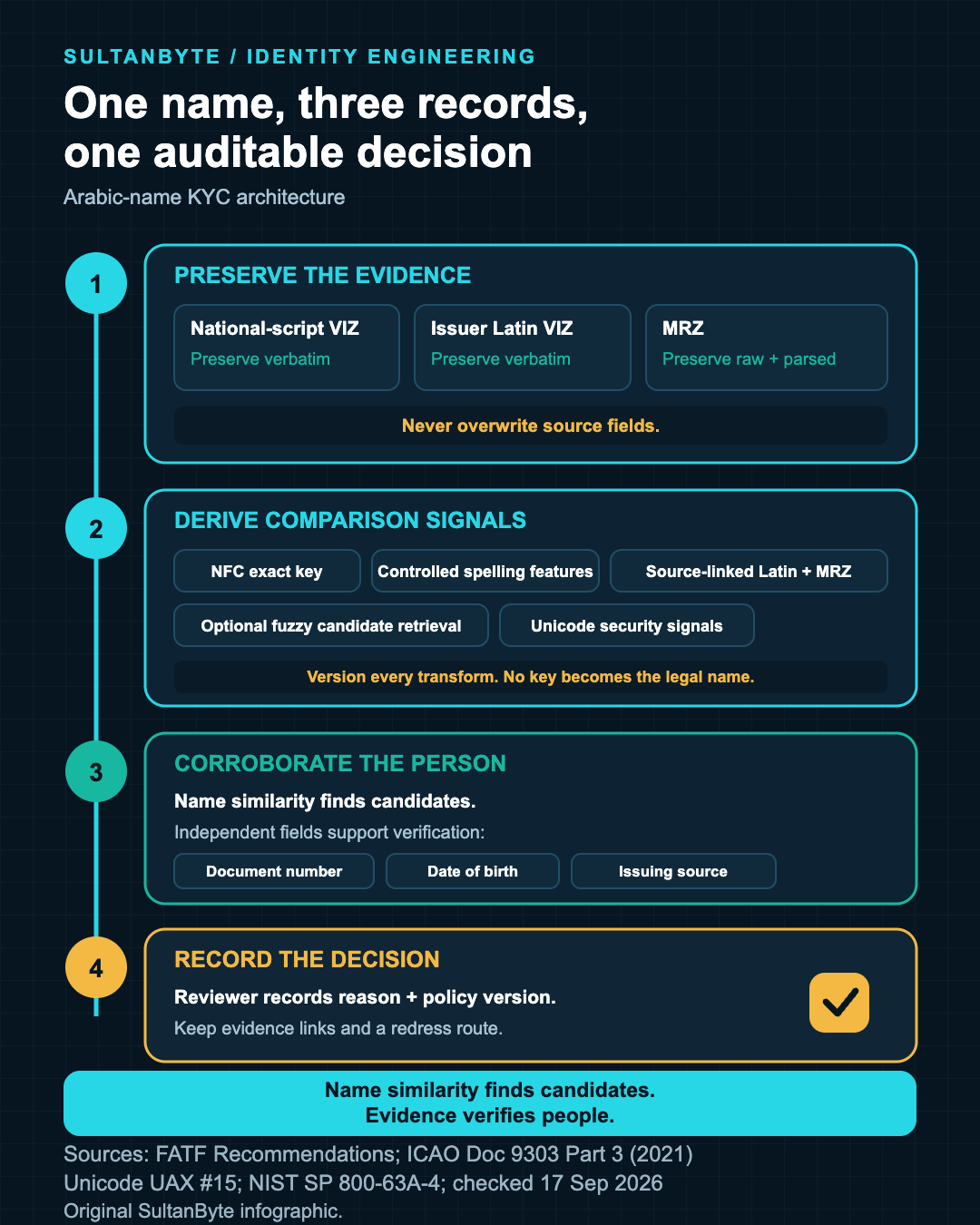 A portrait flow diagram showing preserved national-script, issuer Latin and MRZ name records feeding versioned comparison features, corroborating evidence and an auditable review decision.
