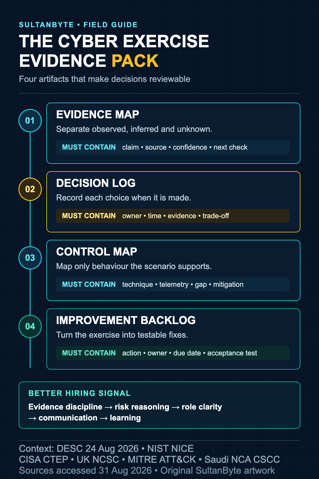 A four-part evidence pack for cyber defence exercises: evidence map, decision log, control map and improvement backlog