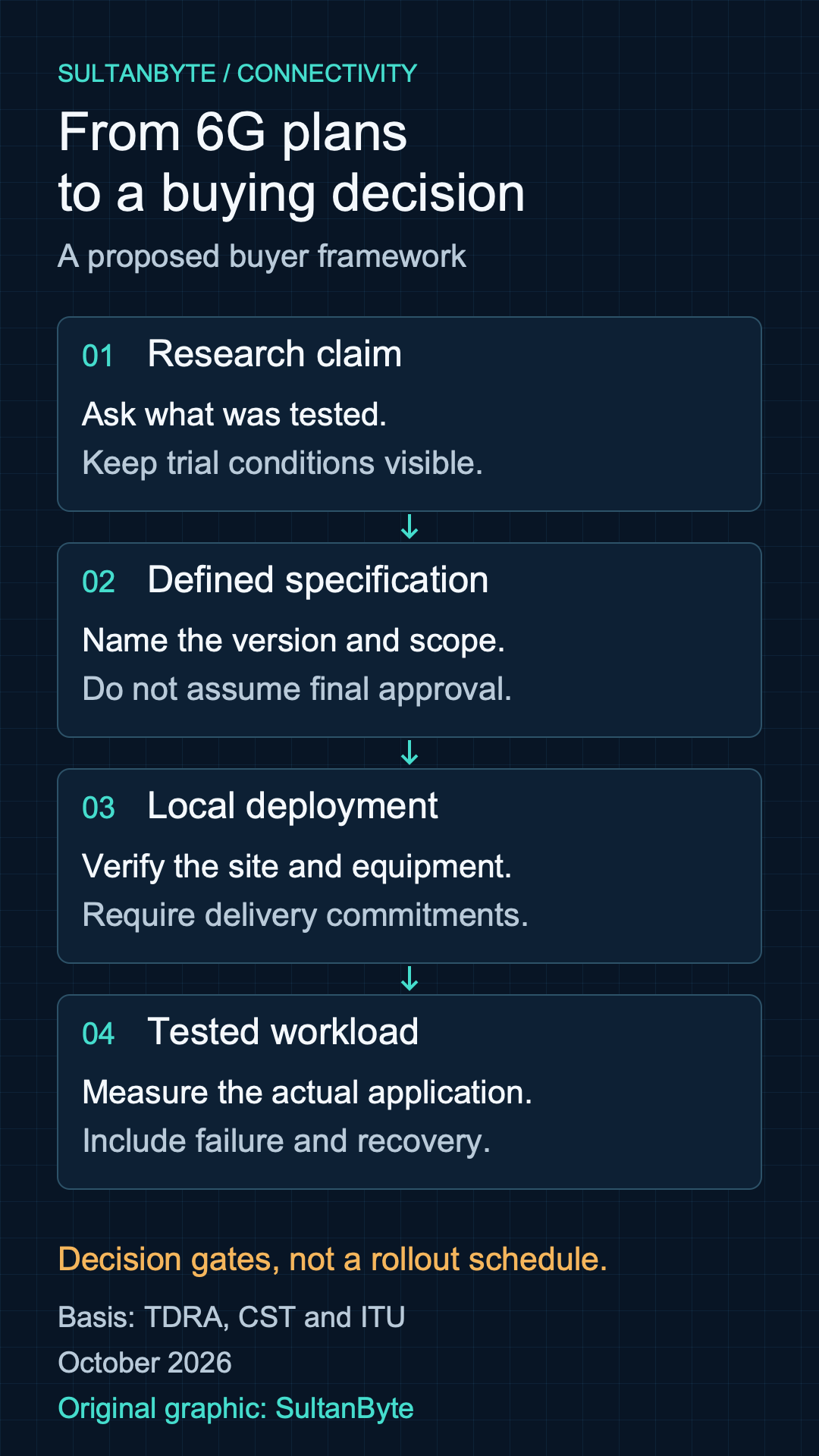Proposed 6G buying framework: distinguish a research claim, a defined standard, a locally available deployment and a tested workload before committing to production. Each stage requires different evidence.