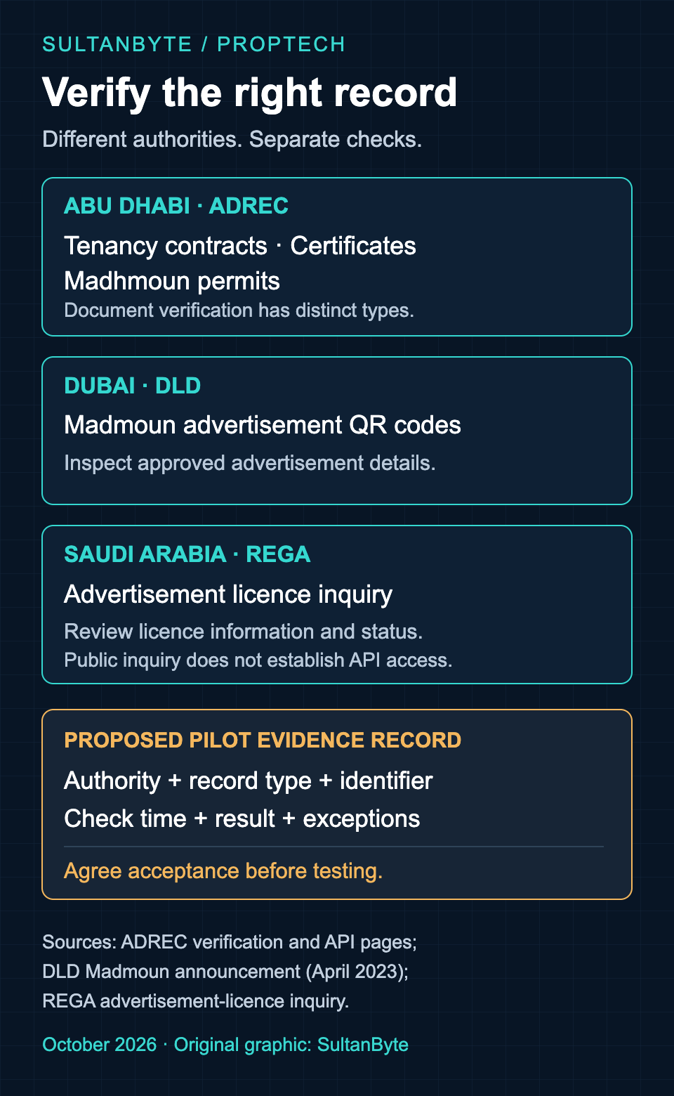 A proptech pilot evidence map: Abu Dhabi document checks, Dubai advertisement QR codes and Saudi advertisement licence inquiries remain separate authority routes; a pilot then records the source, check time, result and adoption decision.