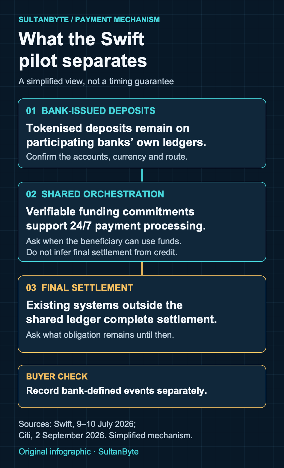 Diagram separating the Swift pilot's bank-issued tokenised deposits, shared funding commitments and final settlement through existing systems, with questions to ask about beneficiary credit and bank obligations.